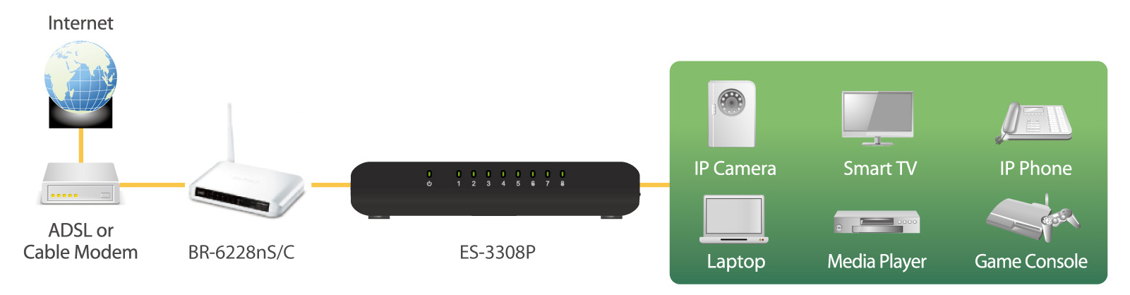 Edimax 8-Port Fast Ethernet Desktop Switch ES-3308P_V2 application diagram