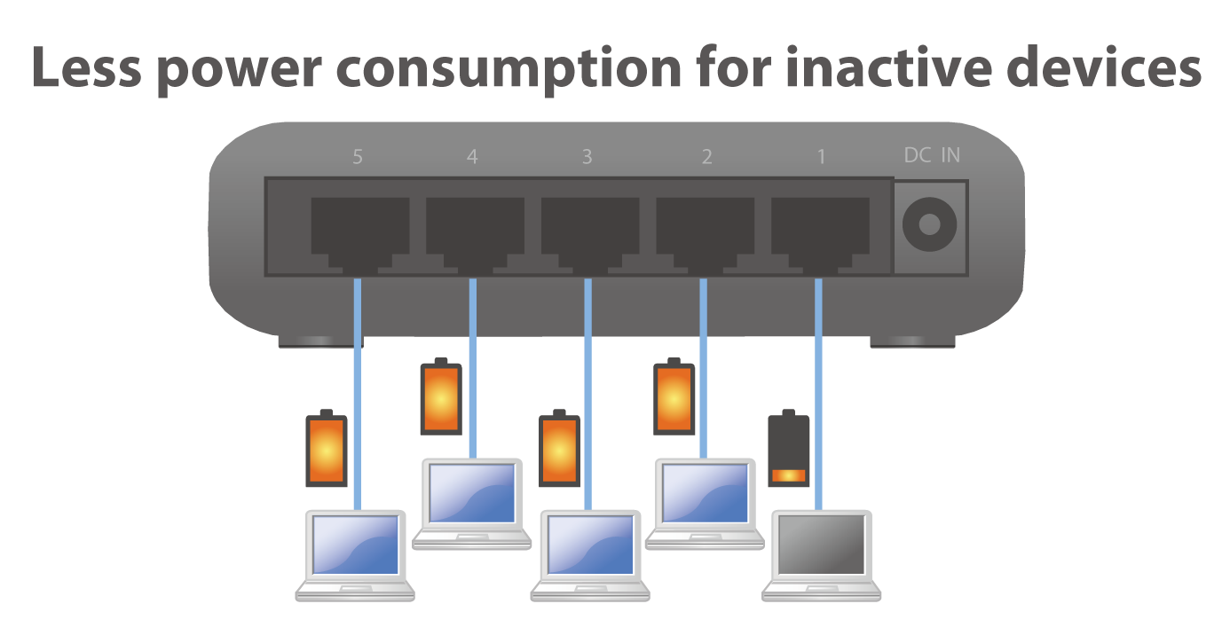 Edimax 5-Port Gigabit Desktop Switch ES-3305P_V2_ES-5500_V3_Power_Saving-inactive_link_detection.png