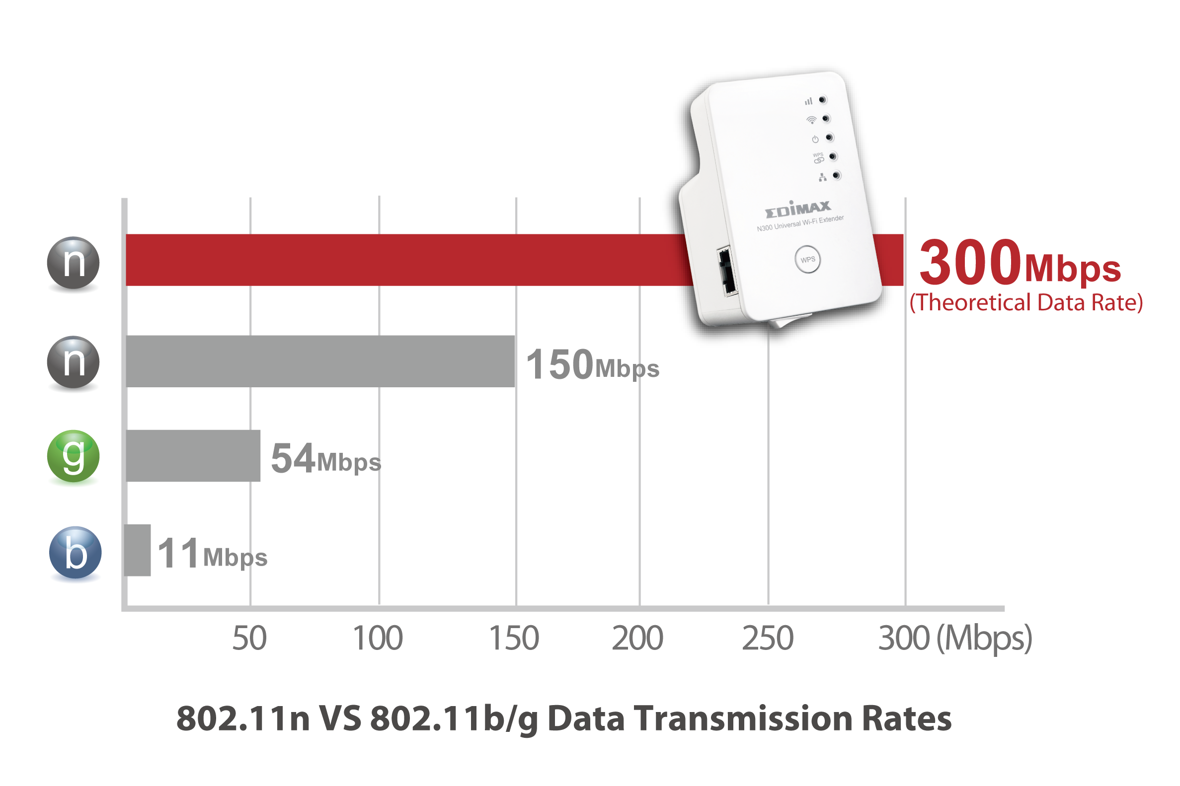 Edimax EW-7438RPn N300 Universal Smart Wi-Fi Extender/Access Point EW-7438RPn_v2_11n_g_b_300Mbps.png