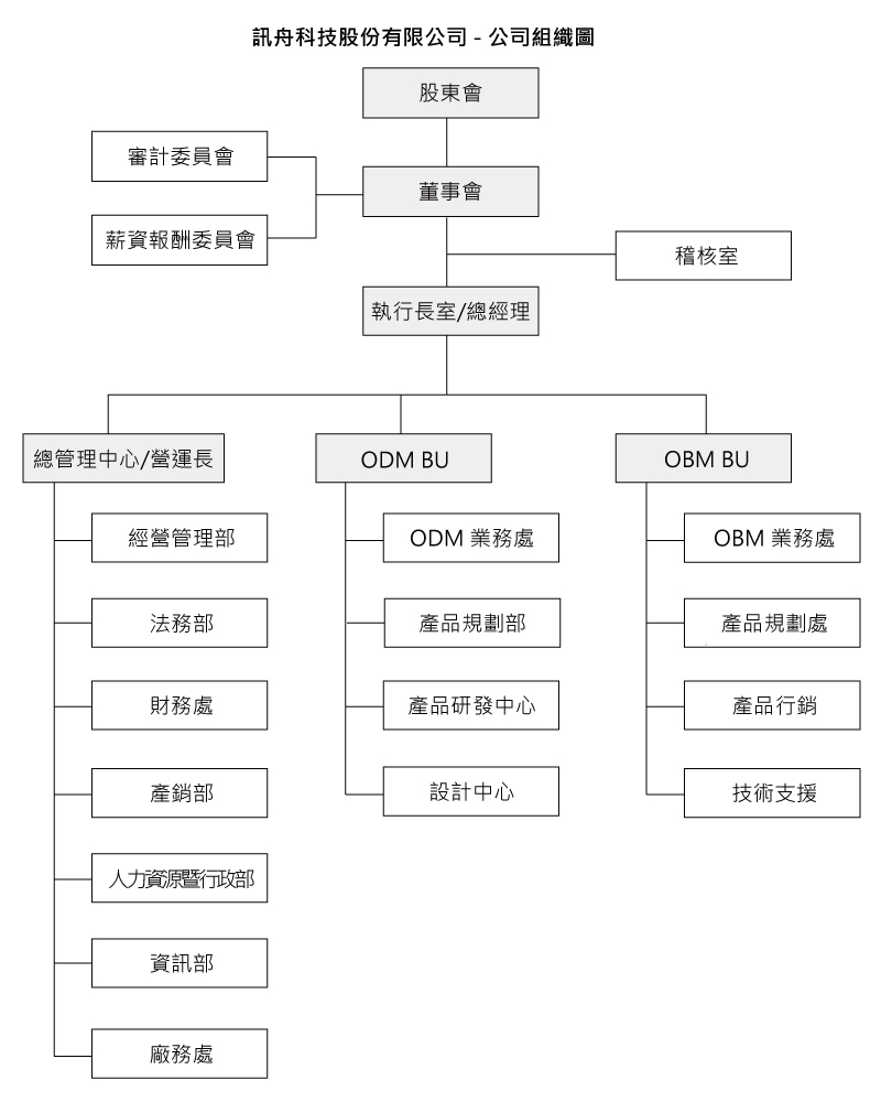 Edimax Organization Chart 2022