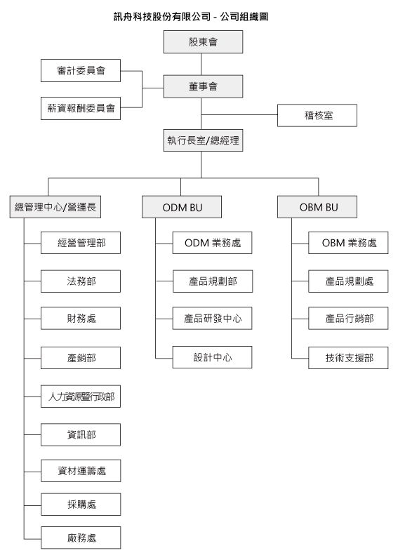 Edimax Organization Chart 2024