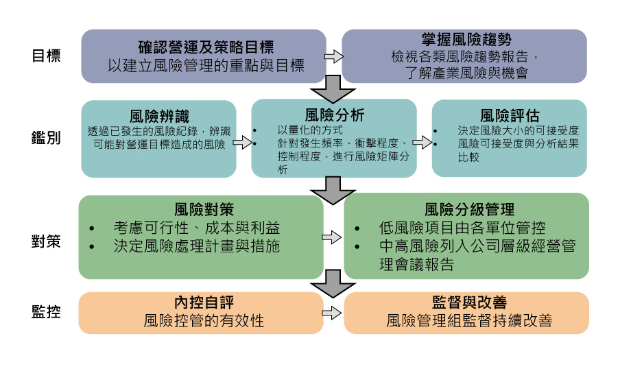 Risk Management Flow