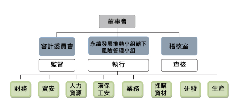 Risk Management