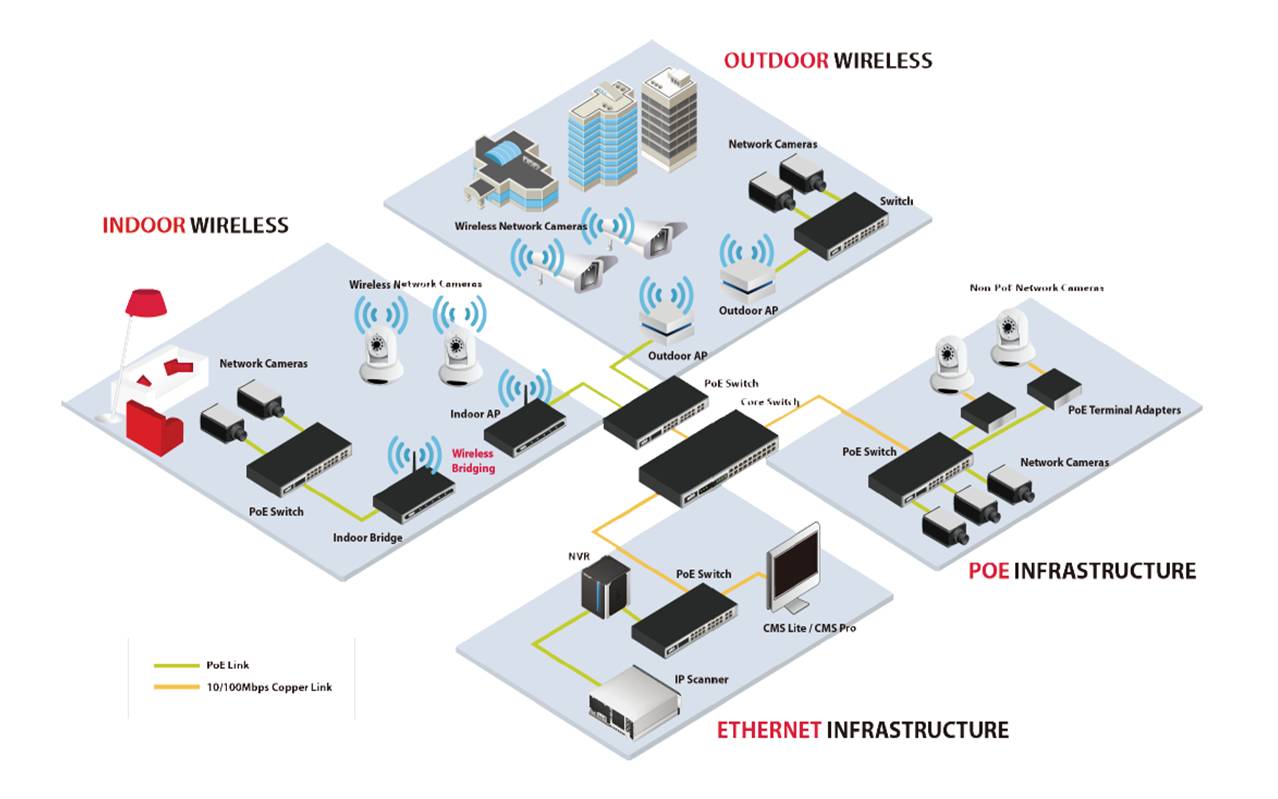 IP Surveillance total sulation