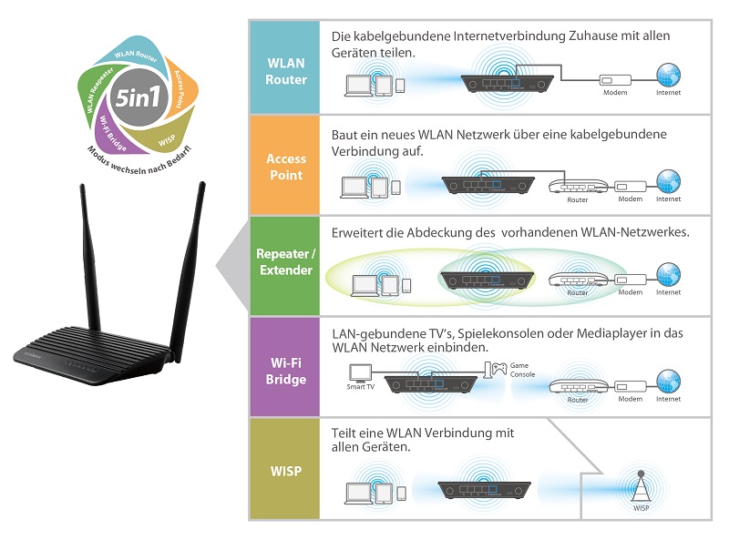 Edimax BR-6428nS V4 5-in-1 N300 Wi-Fi Router