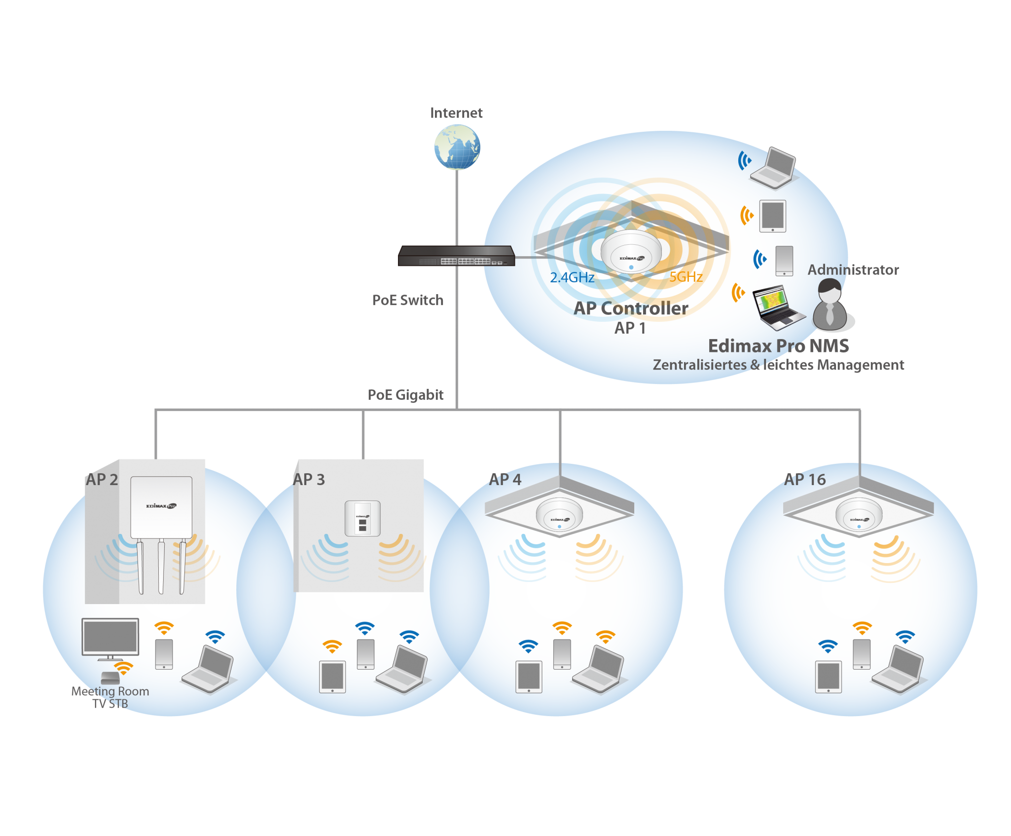 Edimax CAP1200 2 x 2 AC Dual-Band Ceiling-Mount PoE Access Point, AP Array