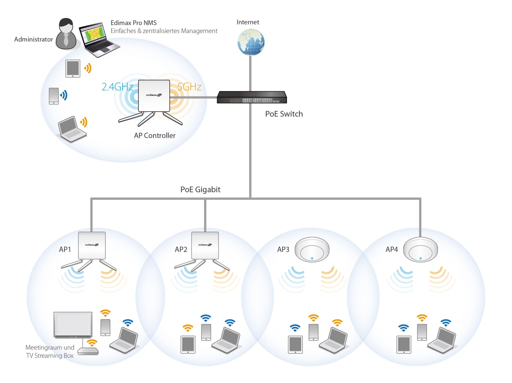 Edimax CAP1200 2 x 2 AC Dual-Band Ceiling-Mount PoE Access Point, AP Array