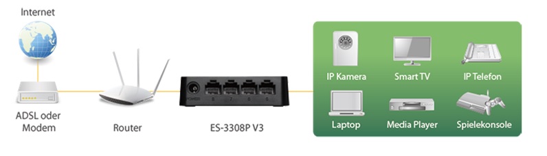 Edimax 8-Port Fast Ethernet Desktop Switch ES-3308P_V3 application diagram