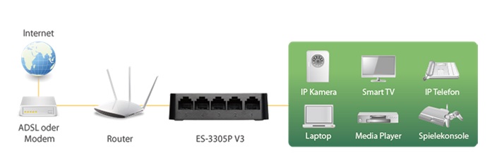 Edimax 5-Port Fast Ethernet Desktop Switch ES-3305P_V3 application diagram