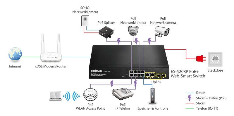ES-5208P 8-Port Fast Ethernet PoE+ with 2 Gigabit Combo Ports Web Smart Switch application diagram