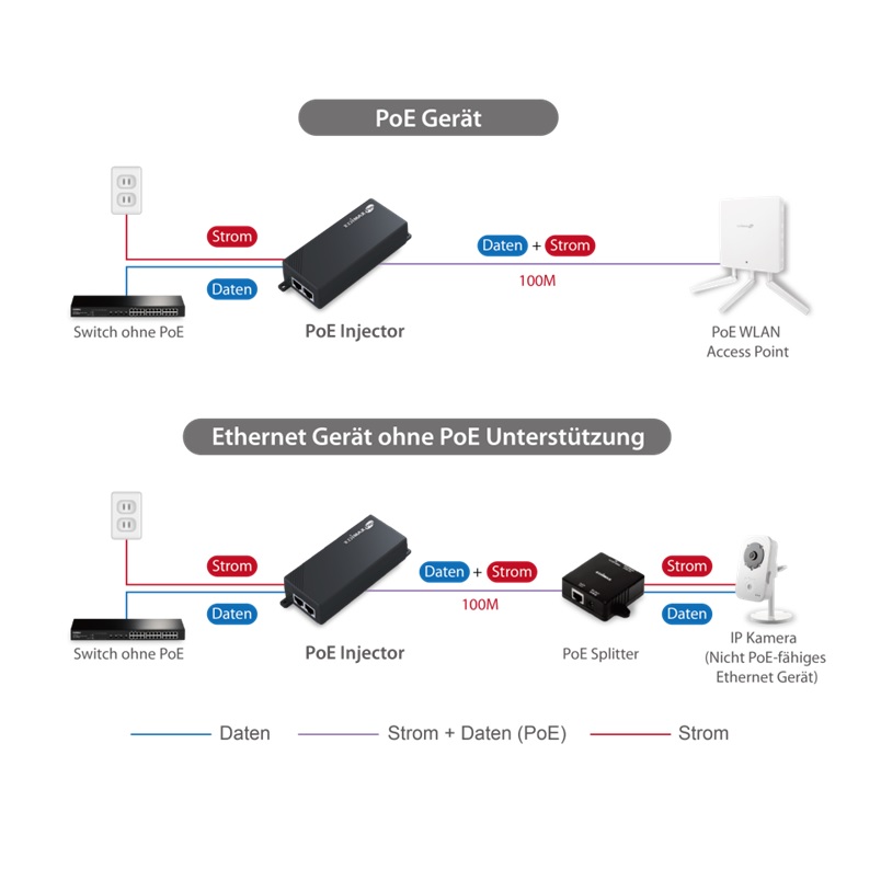 Edimax GP-101IT Gigabit PoE Injector 802.3at, 802.3af application diagram
