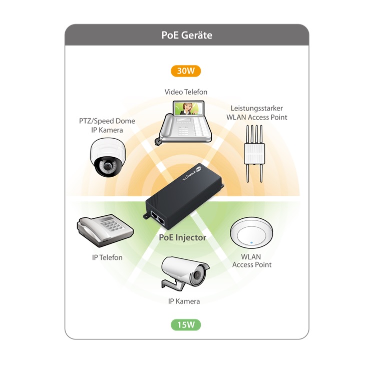 Edimax GP-101IT Gigabit PoE Injector 802.3at, 802.3af application diagram PoE devices