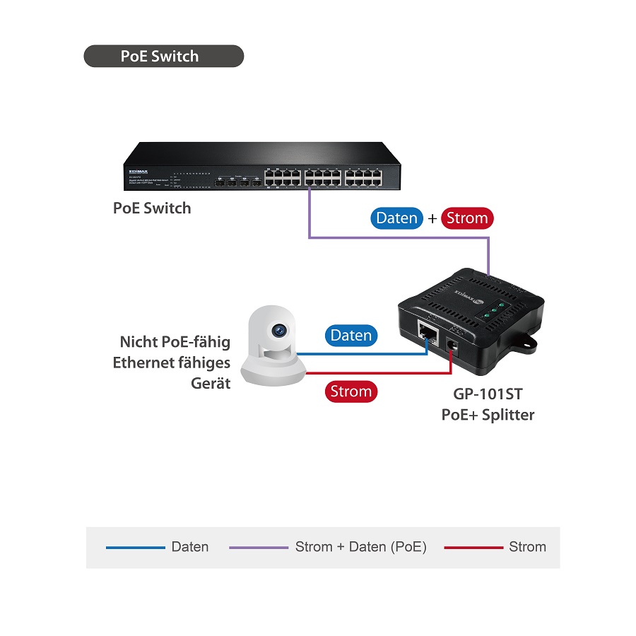 Edimax GP-101ST IEEE 802.3at Gigabit PoE+ Splitter with Adjustable 5V DC, 9V DC, 12V DC Output 