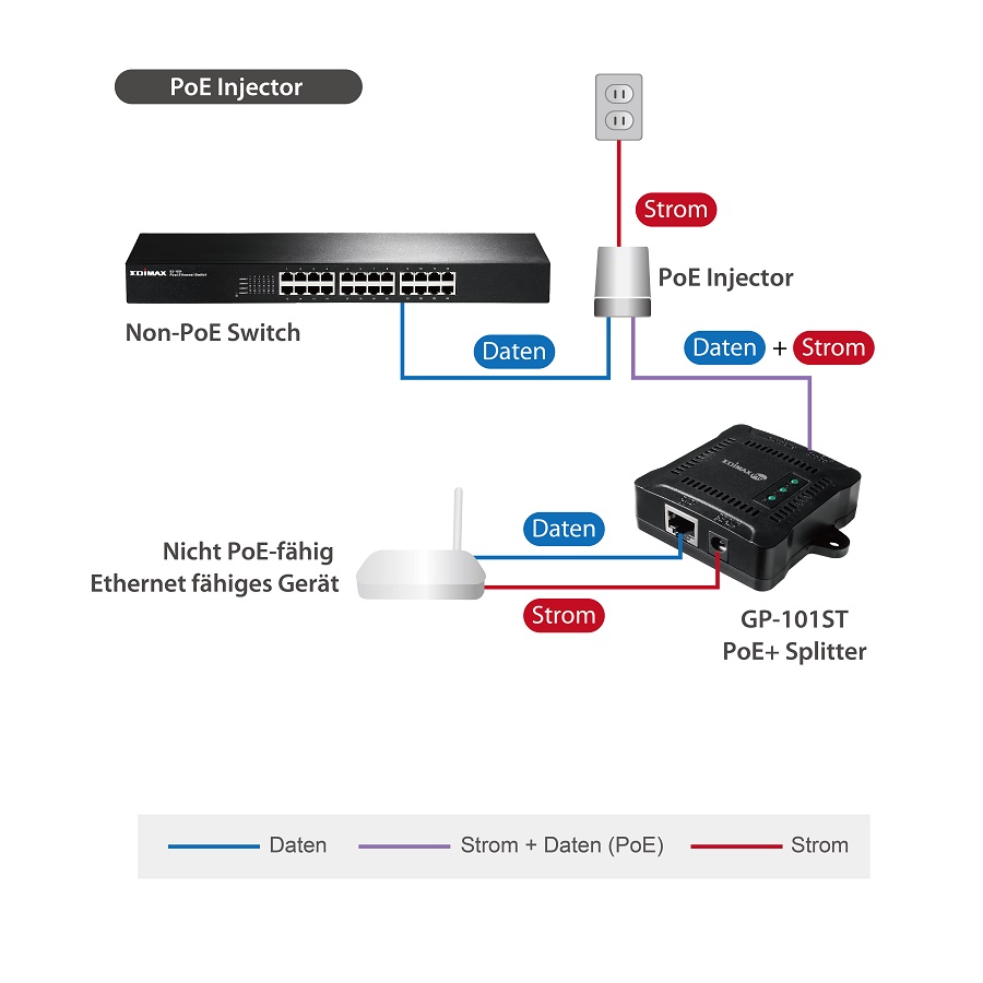 Edimax GP-101ST IEEE 802.3at Gigabit PoE+ Splitter with Adjustable 5V DC, 9V DC, 12V DC Output 