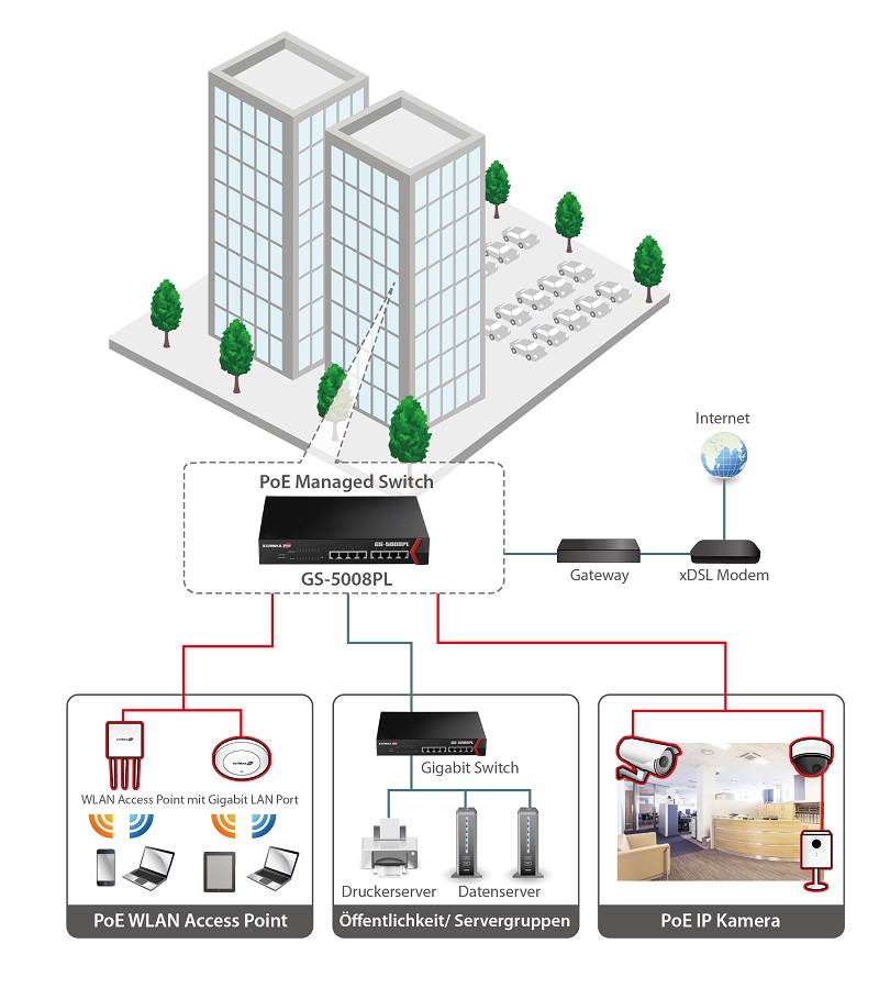 Edimax GS-5008PL 8-Port Gigabit PoE+ Web Smart Switch Application Diagram