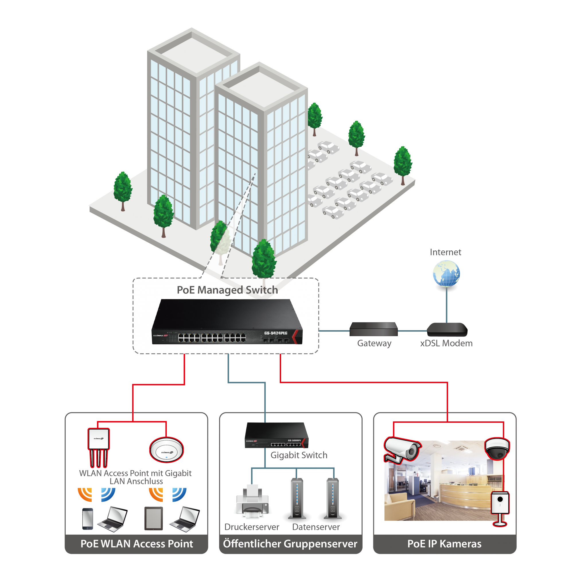 Edimax GS-5424PLG 24-Port Gigabit PoE+ with 4 SFP Slots Web Smart Switch Application Diagram