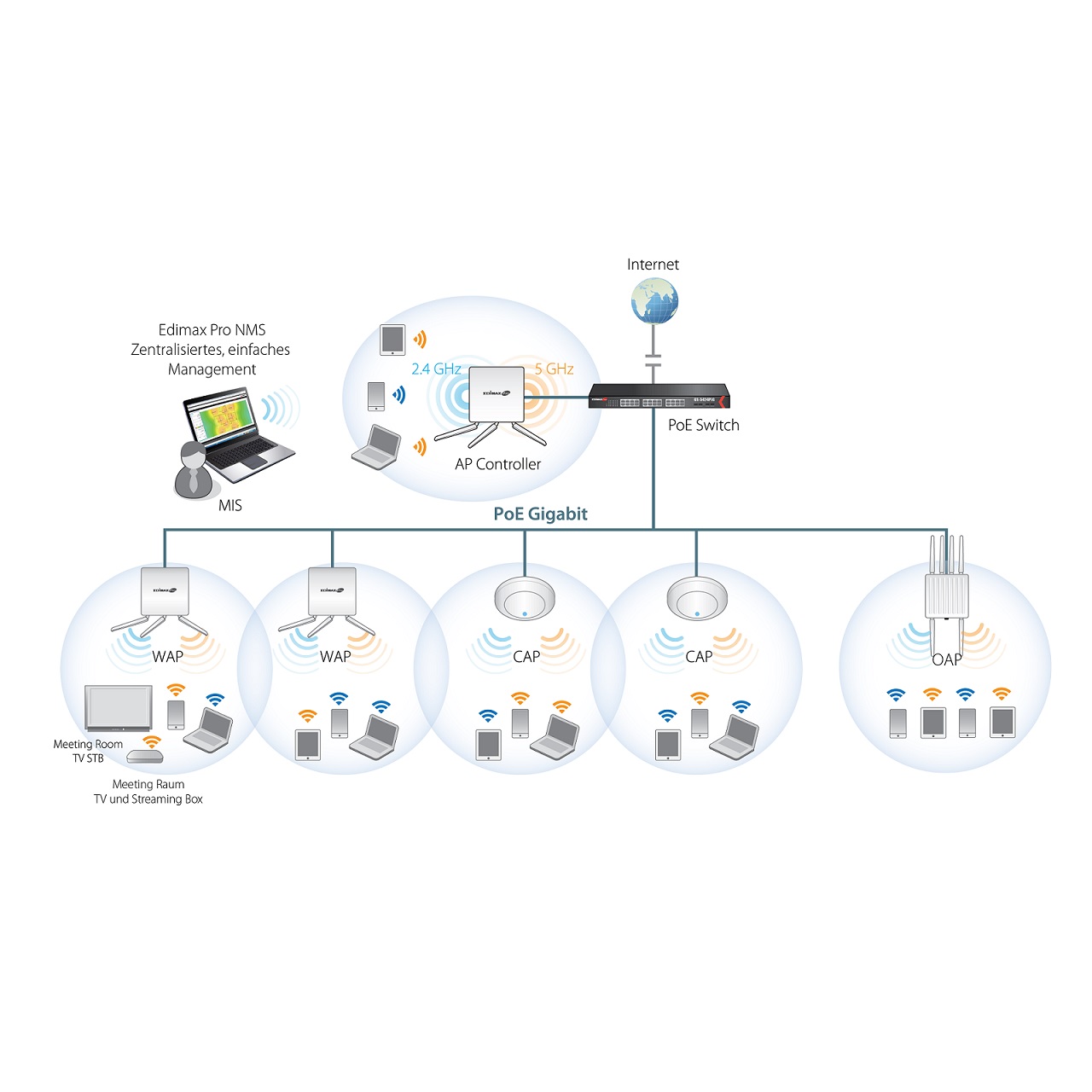 Edimax WAP1750 3 x 3 AC Dual-Band Wall-Mount PoE Access Point, AP Array