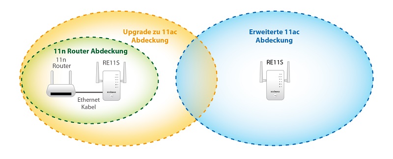 Edimax Gemini RE11 AC1200 Dual-Band Home Wi-Fi Roaming Kit, Wi-Fi Extender, Access Point, Wi-Fi Bridge, plug and play, easy upgrage, zero configuration