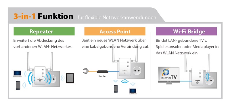 Edimax Gemini RE11 AC1200 Dual-Band Home Wi-Fi Roaming Kit, Wi-Fi Extender/Access Point/Wi-Fi Bridge, 3-in-1 mode