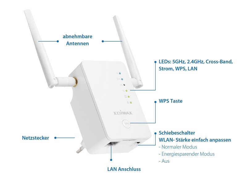 Edimax Gemini RE11 AC1200 Dual-Band Home Wi-Fi Roaming Kit, Wi-Fi Extender/Access Point/Wi-Fi Bridge, hardware interface