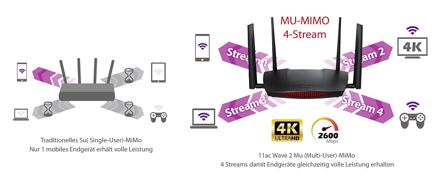 Edimax RG21S AC2600 MU-MIMO Gigabit Home Wi-Fi Roaming Router with VPN & Access Point