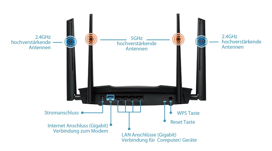 Edimax RG21S AC2600 MU-MIMO Gigabit Home Wi-Fi Roaming Router with VPN & Access Point