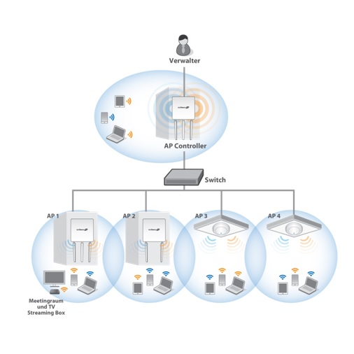 Edimax WAP1750 3 x 3 AC Dual-Band Wall-Mount PoE Access Point, AP Array