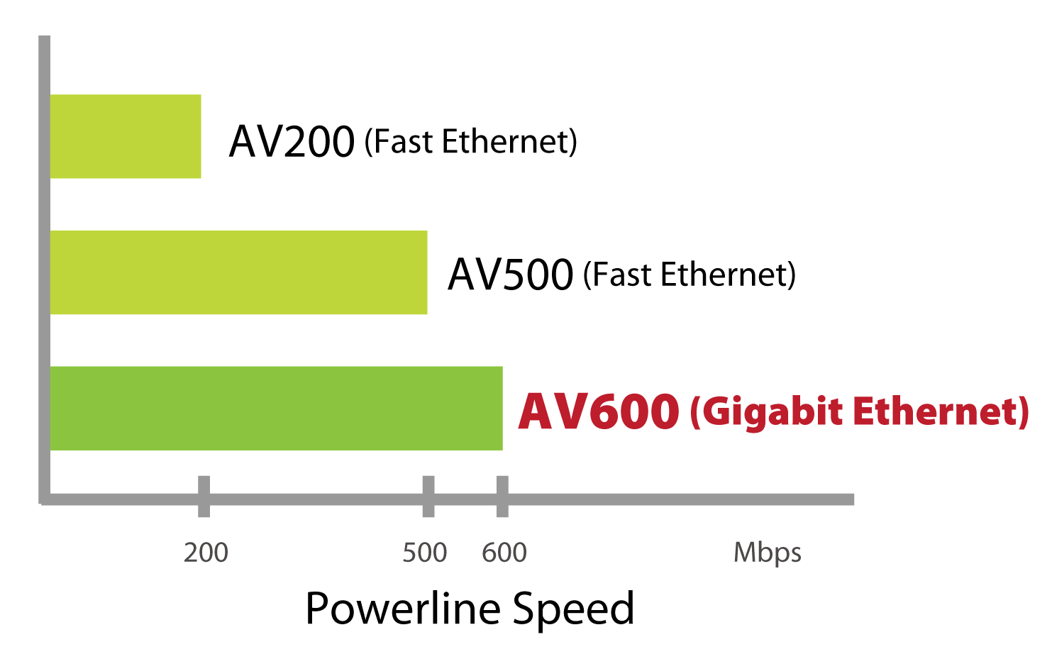 Edimax AV600 Gigabit PowerLine Adapter with Integrated Power Socket HP-6002AC AV200_AV500_AV600_PowerLine_speed.png