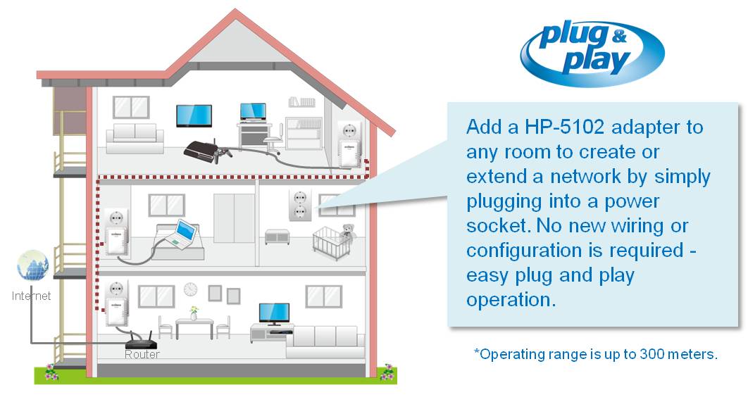 Edimax HP-5102 Easy Create and Extend Network via Existing Electrical Wires 