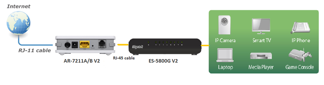 Edimax AR-7211A & AR-7211B 1WAN+1LAN ADSL2/2+ Modem Router