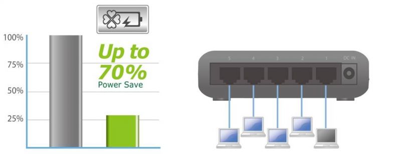 ES-5500G V2 Power Saving: reduce power use by over 70%