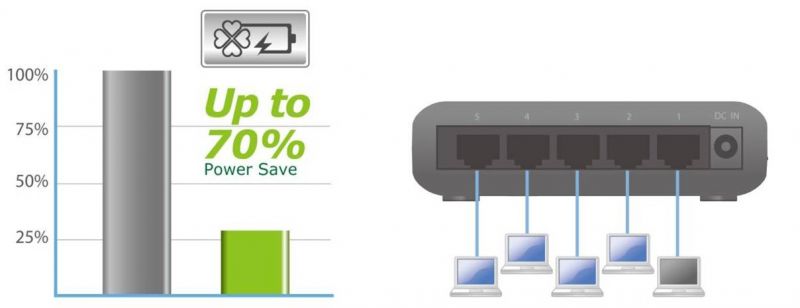 ES-5800G V2 Power Saving: reduce power use by over 70%