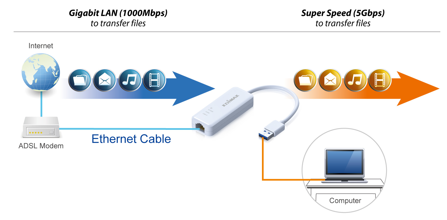 Edimax USB3.0 Gigabit Ethernet Adapter EU-4306 application Diagram