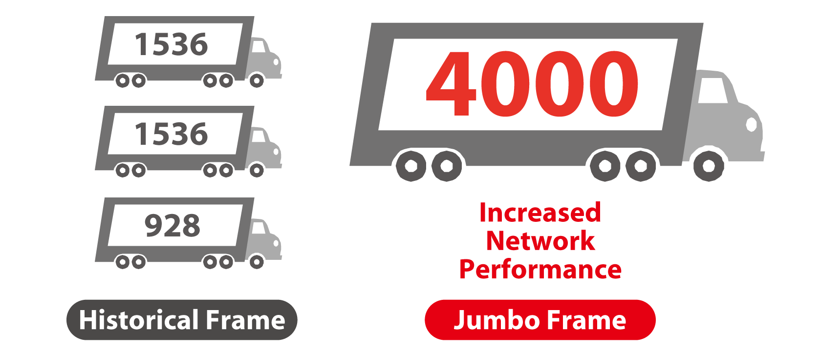 Jumbo frame are Ethernet frames (data packets) of up to... 