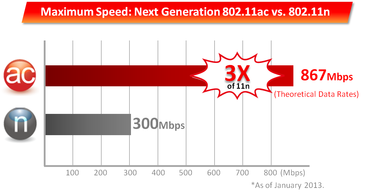 BR-6478AC 11ac gigabit Wi-Fi router, 11ac & 11n speed comparsion