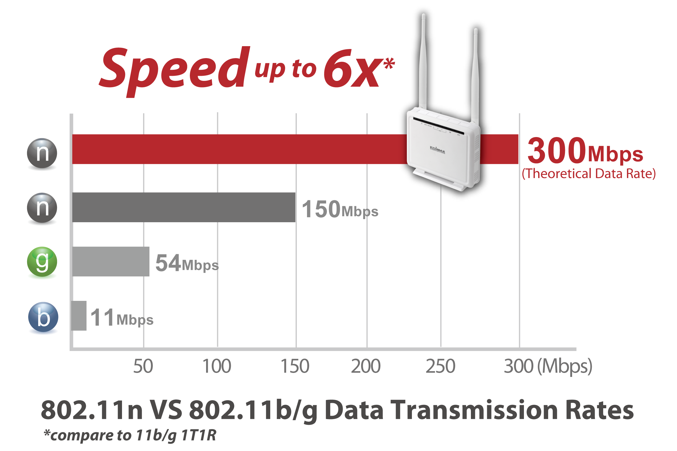 Edimax N300 Wireless ADSL Modem Router 11n_g_b_300Mbps.png