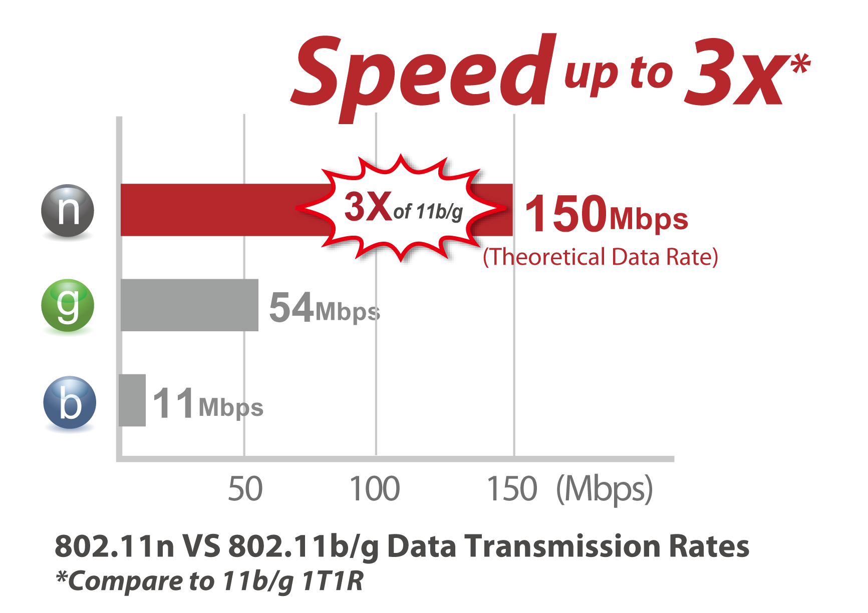 Edimax N150 Wireless ADSL Modem Router 11n_g_b_3x.png