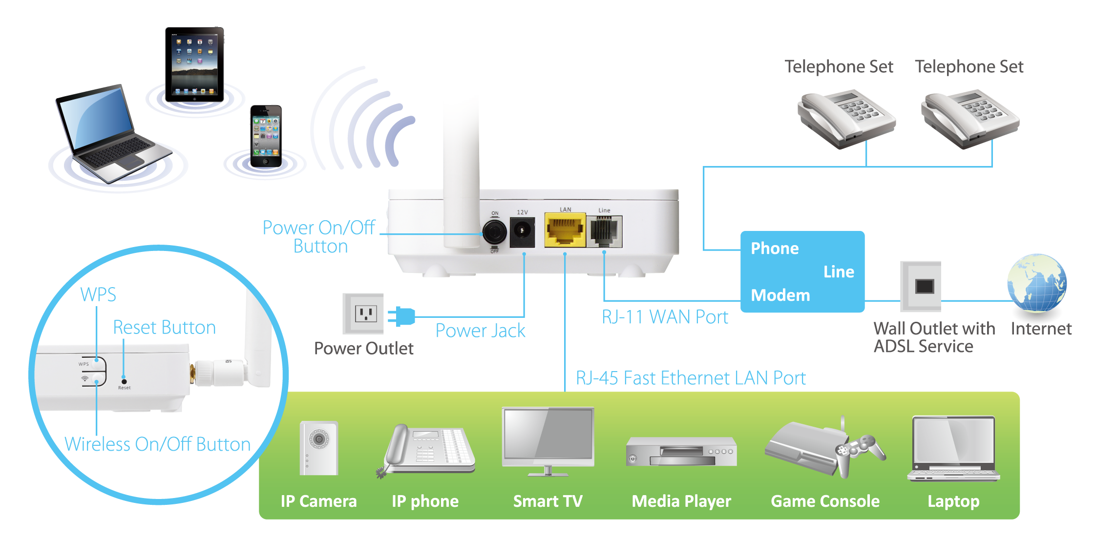 Edimax N150 Wireless ADSL Modem Router AR-7182WnA_B_application_diagram_hardware_interface.png