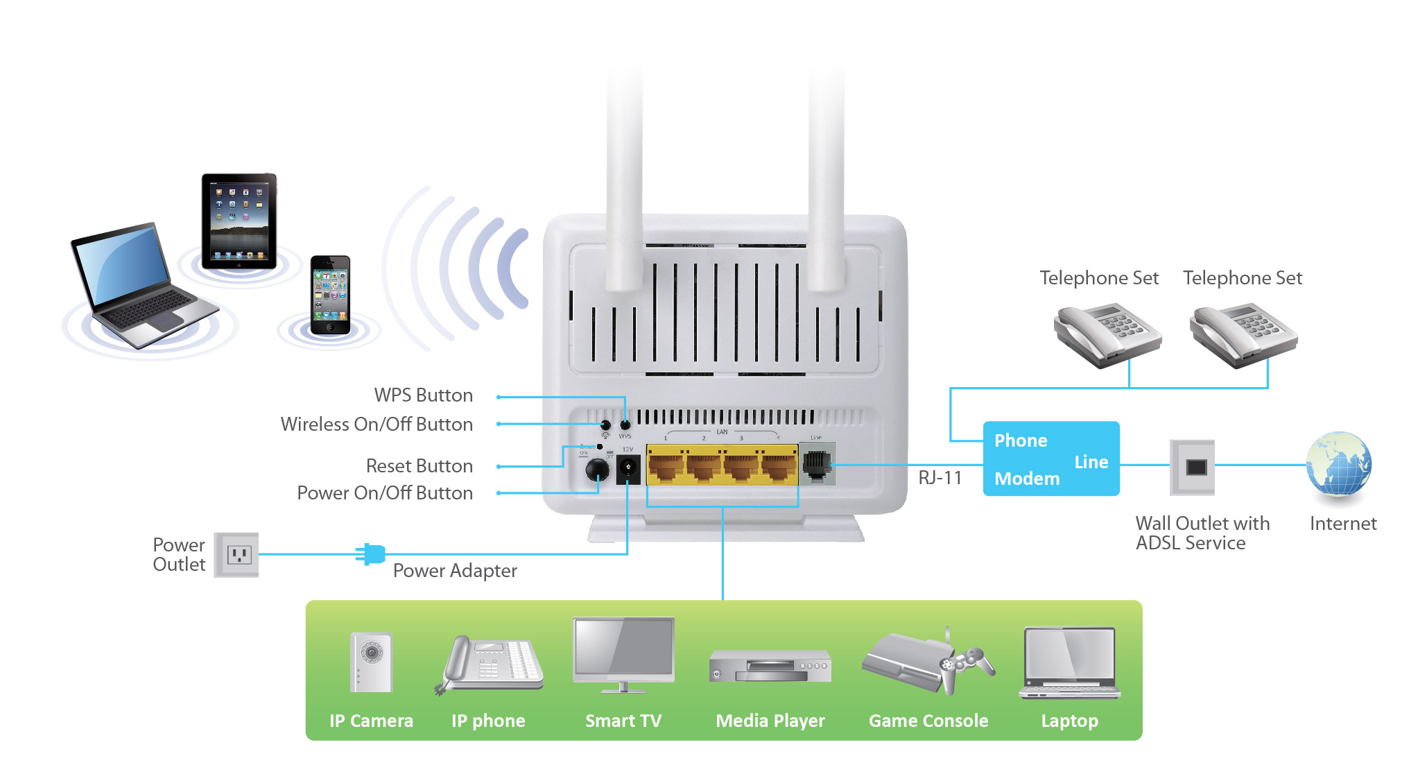 Как подключить мобильный роутер. Маршрутизатор ADSL + FTTX роутер. Lan роутер к ADSL интернету. Модем АДСЛ С вай фай. ADSL модем диаграмма.