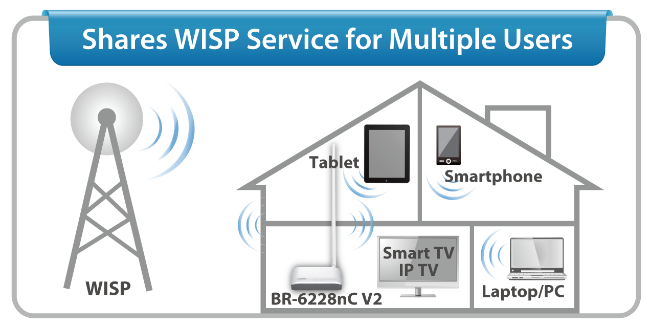 Edimax BR-6228nC V2 N150 Multi-Function Wi-Fi Router, Three Essential Networking Tools in One, supports WISP (Wireless Internet Service Provider) mode