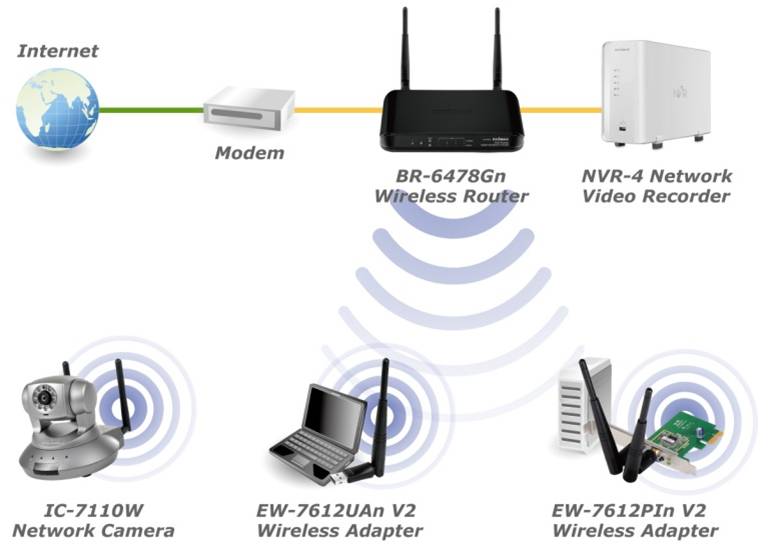 EDIMAX - Wireless Routers - N300 - N300 Wireless Gigabit ... wireless home network setup diagram 