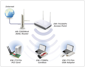 Edimax EW-7416APn Wireless 802.11n Access Point / Range Extender