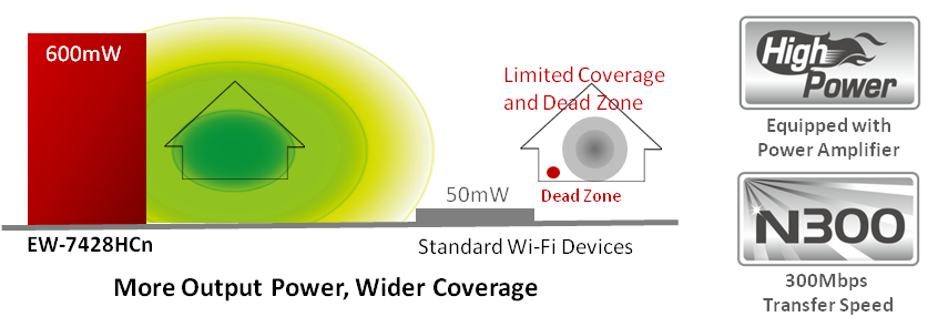 EW-7428HCn_highpower_300Mbps.png