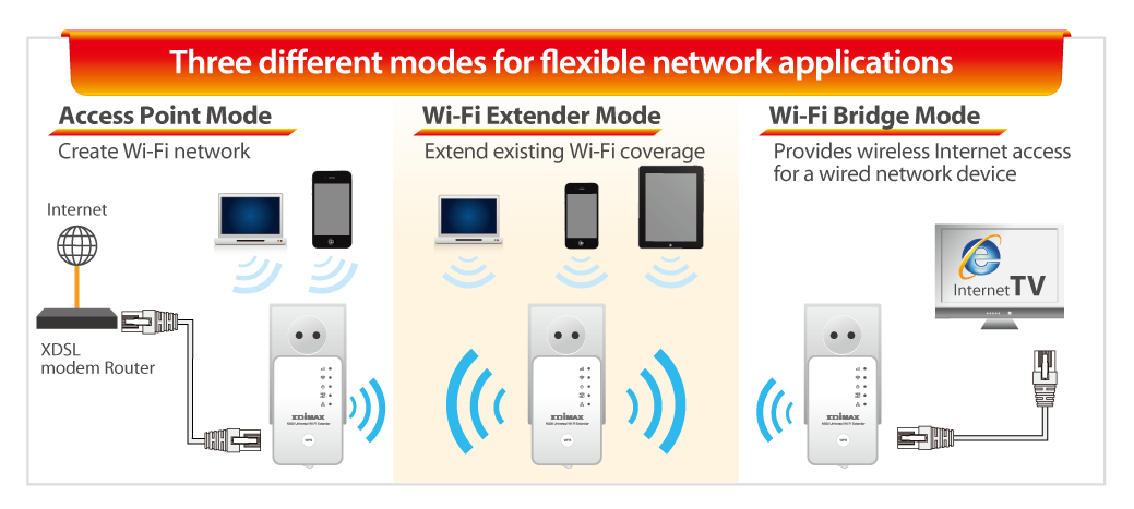 Integral badminton Lignende EDIMAX - Wi-Fi Range Extenders - N300 - N300 Universal Smart Wi-Fi Extender/Access  Point