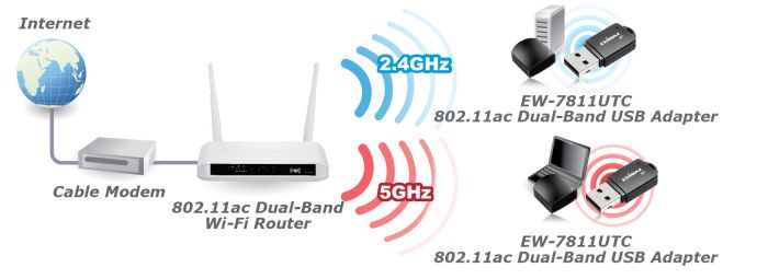 Edimax EW-7811UTC AC600 Wireless Dual-Band Mini USB Adapter Application Diagram