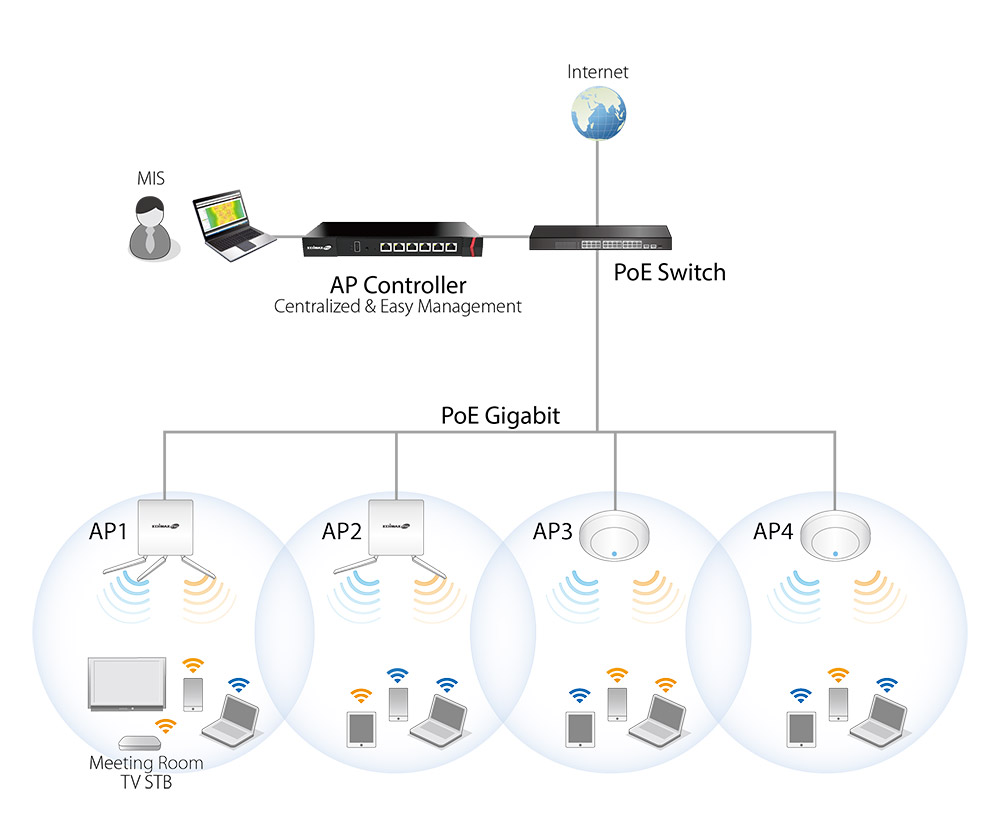 Edimax APC500 Wireless AP Controller with Network Management Suite (NMS)