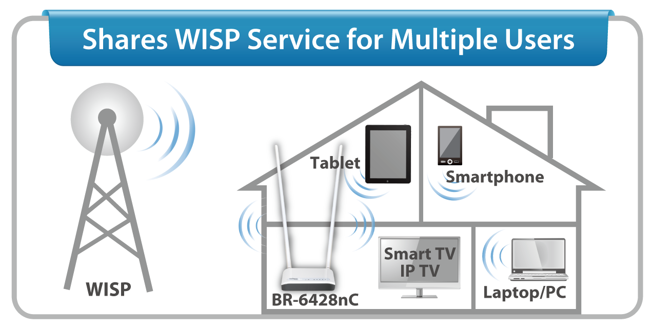 Edimax BR-6428nC N300 Multi-Function Wi-Fi Router, Three Essential Networking Tools in One, supports WISP (Wireless Internet Service Provider) mode