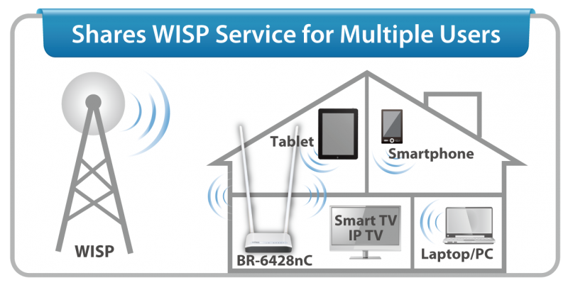 Edimax BR-6428nC N300 Multi-Function Wi-Fi Router, Three Essential Networking Tools in One, supports WISP (Wireless Internet Service Provider) mode