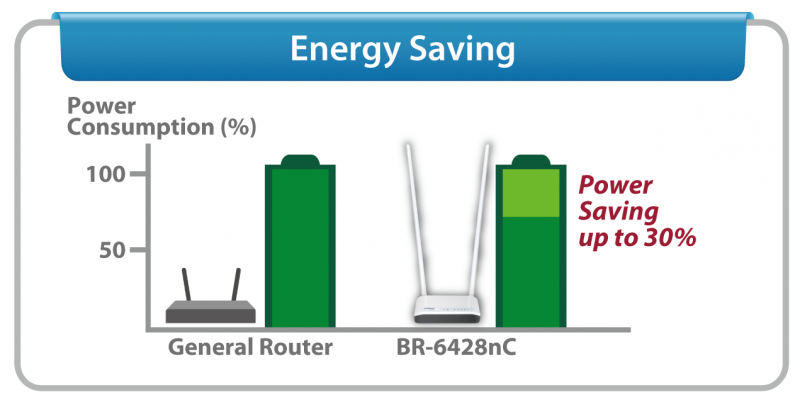 Edimax BR-6428nC N300 Multi-Function Wi-Fi Router, Three Essential Networking Tools in One, with green technology for energy saving