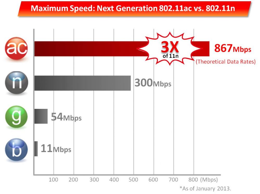 BR-6478AC 11ac gigabit Wi-Fi router, 11ac & 11n speed comparsion